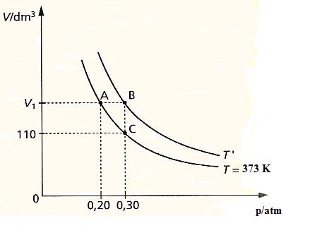 8. Dos gráficos que a seguir se apresentam, quais podem corresponder a representações gráficas da lei de Boyle, sendo P e V, respetivamente a pressão e o volume. (A) A e C. (B) A, B e C. (C) B e D.