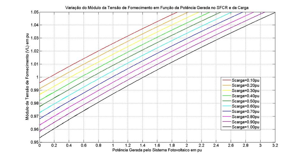 Figura 5 - Variação do módulo da tensão de atendimento (VL) em função da potência gerada pelo SFCR para diferentes valores da tensão da rede (Vs).