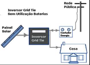 2 GERAÇÃO DE ENERGIA SOLAR EM PARALELO COM A REDE A conexão de geração de energia solar em paralelo permanente com o sistema de distribuição, com ou sem despacho de energia para a rede é denominado