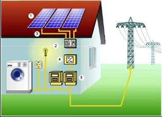 dispositivo também executa a importante função de proteção contra variações inadequadas de tensão, frequência, corrente e atua contra o ilhamento, ou seja, que o sistema fotovoltaico permaneça