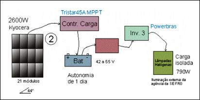 Figura 9 Configuração do Sistema Of Grid Utilizado O Inversor 1, trata-se de um equipamento fornecido pela Empresa CP Eletrônica com potência de 1,1 kw.