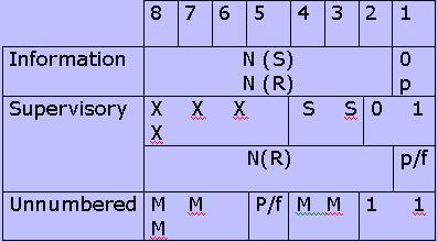 Control e tipos de frame O campo controle identifica o tipo de frame que está sendo transmitido N(S) Número de sequência deste frame N(R) Número de