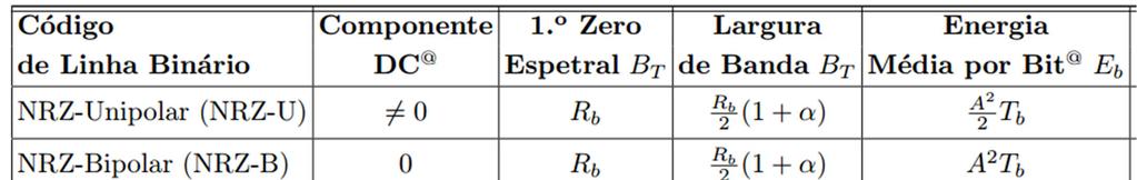 . Comparação de Indicadores Componente DC (valor médio), assumindo equiprobabilidade de bit 1 e 0 B T, é a banda de transmissão, sendo definida: