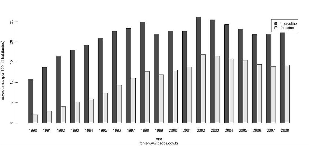 Figura 1: Incidência de novos casos de contaminação pelo vírus da AIDS no período de 1990 a 2008 pelo gênero do indivíduo.