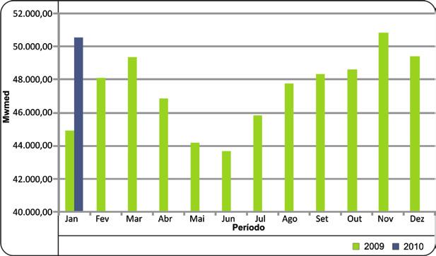 563,39-27,66% Fonte: ONS Comparativo Geração de Energia Hidráulica em Mwmed 2009 2010 % Janeiro 44.931,36 50.
