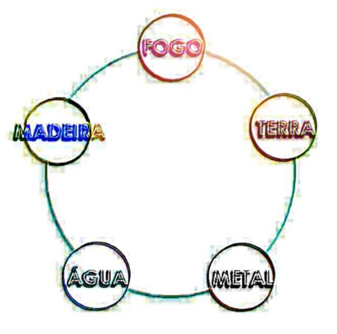 Fogo é o auge do ciclo. Terra representa uma pausa, quando a energia esta em processo de transformação. Metal é o crepúsculo do ciclo.