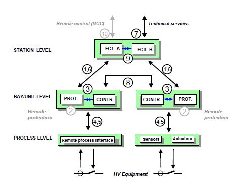 Barramento da Estação Barramento de Processos FIGURA 1 Interfaces Lógicas e Níveis O Barramento de processo pode ser considerado a parte mais desafiadora da norma IEC 61850.