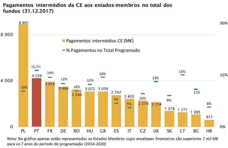 Os pagamentos aos beneficiários do Portugal 2020 Volume de pagamentos atingiu 24% da dotação total No final de dezembro, estavam efetuados pagamentos aos beneficiários na ordem dos 6,3 mil M de