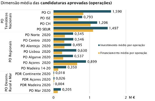 Portugal 2020 - Processo de seleção por PO (2) Candidaturas apresentadas Candidaturas aprovadas (operações) Programa Investimento / Investimento / custo total custo médio por Nº previsto candidatura