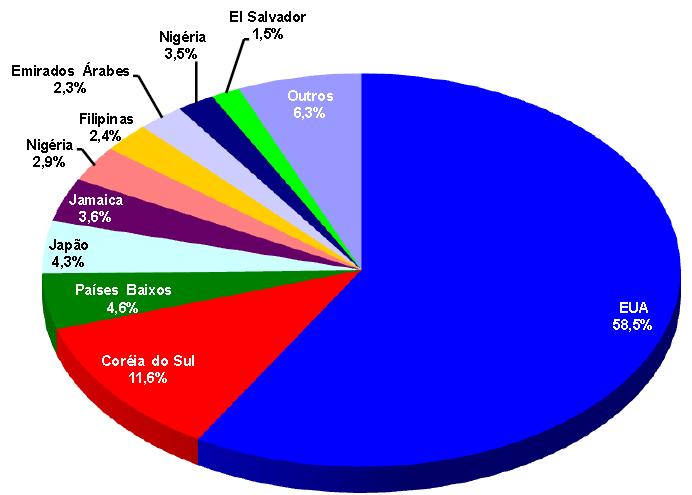 Países de destino das