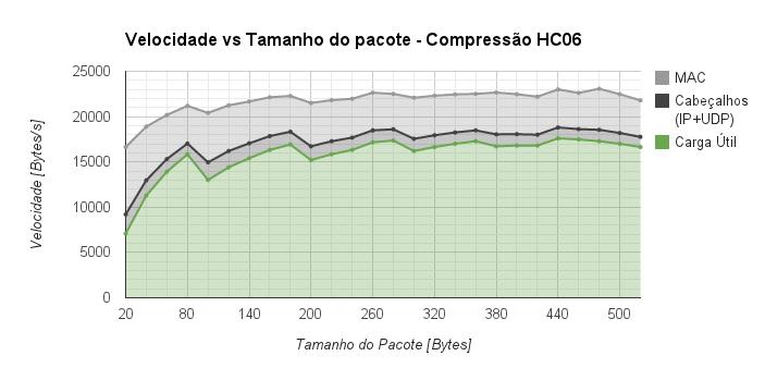 88 Figura 21 Quantidade de dados por camada Compressão HC06 Fonte: elaborada pelo autor Figura 22 Quantidade de bytes das camadas MAC, IP e UDP em cada transmissão de pacote IPv6 sem compressão