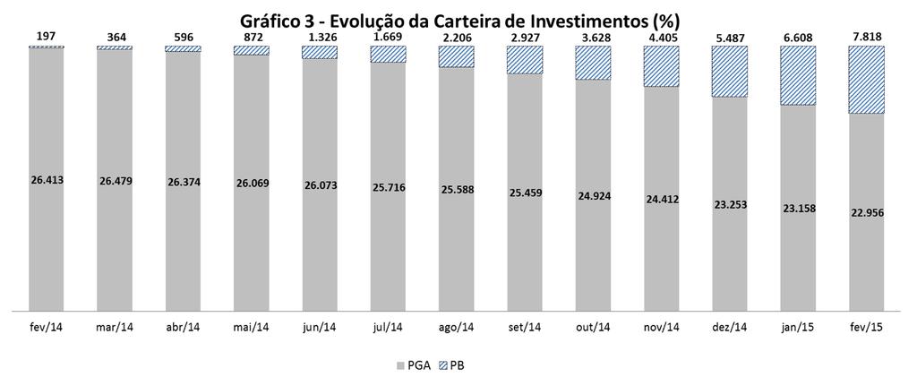 Fonte: Balancete Mensal Conforme demonstrado no gráfico 3, constatamos uma evolução nos investimentos