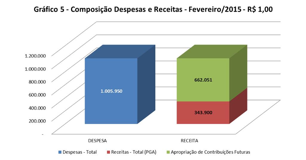 Conforme ilustrado abaixo no gráfico 5, a Funpresp-Jud apropriou o montante de R$ 662.