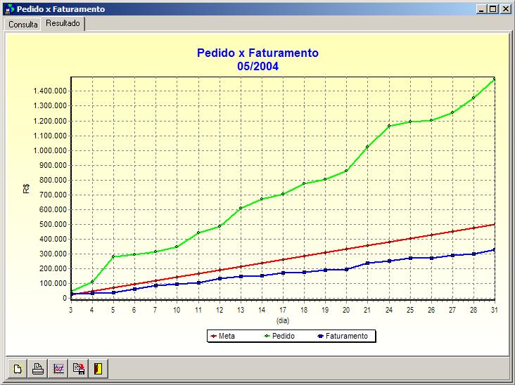 Estatísticas e gráficos: meta de venda x proposta de venda x