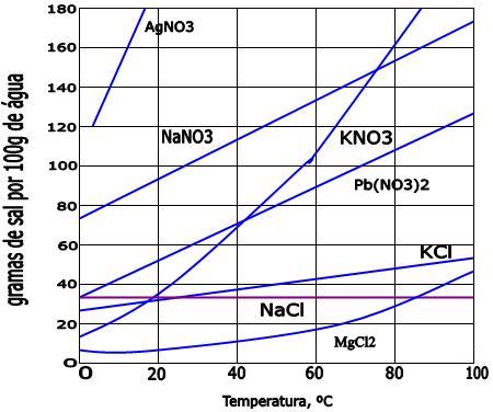 A curva de solubilidade a seguir deve ser utilizado na questão 4: Questão 4: Sobre a solubilidade dos compostos apresentados, é incorreto afirmar que: a) A 10 C o KNO 3 é menos solúvel que o KCl b) A
