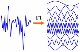 sinal e cada função de base funções de base espectro de frequência Formalismo Transformada de Fourier: função de base φ f (t) φ f (t)=cos(2πft)+i sen(2πft) φ f (t) = e i2πft produto interno do