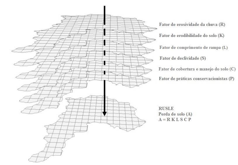 Figura 1 - Localização geográfica da bacia hidrográfica do Rio Cervo, Minas Gerais. Figura 2 - Equação Universal de Perda de Solo Revisada (RUSLE) implementada em um SIG.