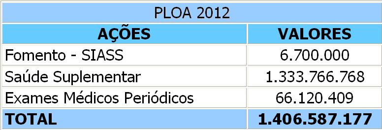 Orçamento 2012 Fonte: SOF -MP Poder Executivo: