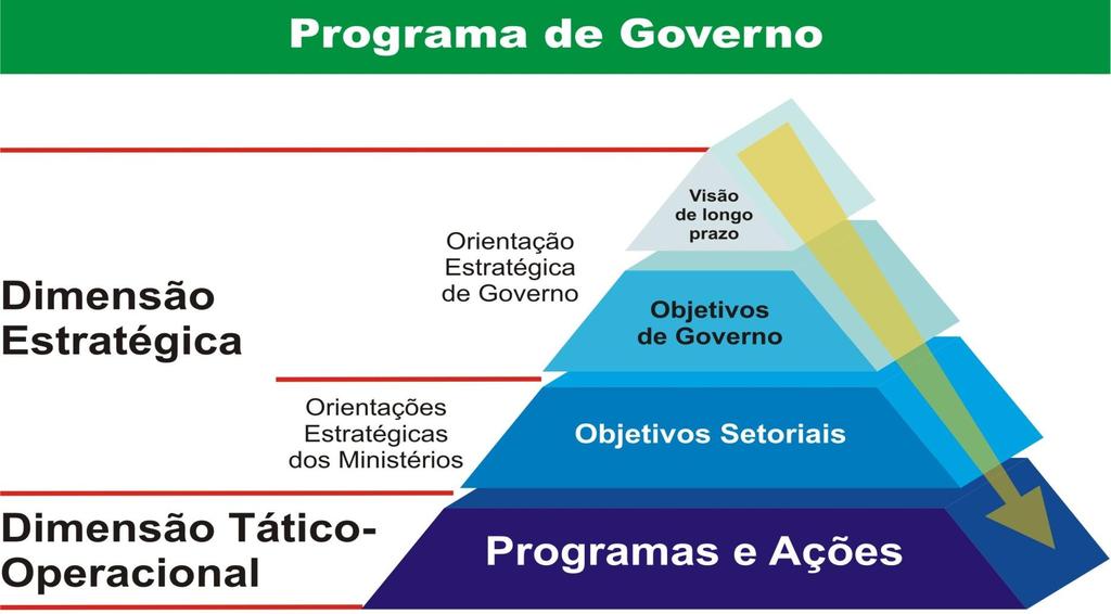 MINISTÉRIO DO PLANEJAMENTO Estrutura do PPA 2008-2012 Consolidação do Estado de