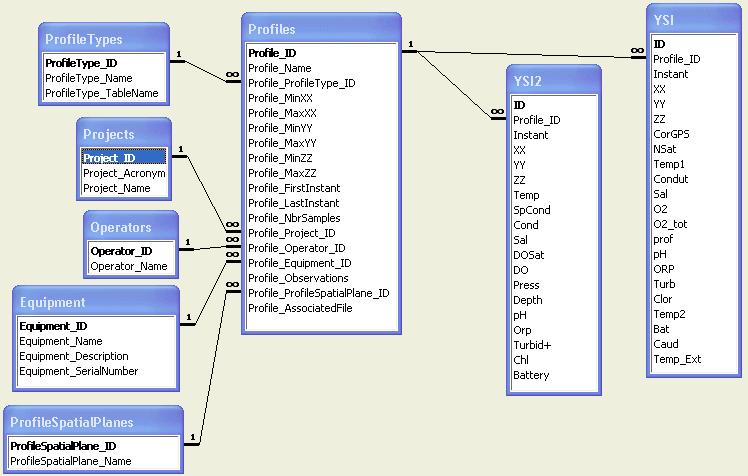 2. Base de Dados É no sistema de base de dados que reside toda a informação visível para qualquer utilizador, através da interface gráfica.