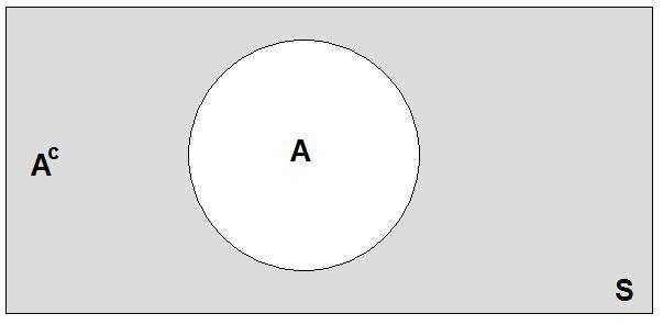 Operações com eventos Complementar: Se A c é o evento complementar de A, então A c consiste em todos os resultados do espaço