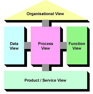 ARIS Business- Visões Organizational Chart Application System Type