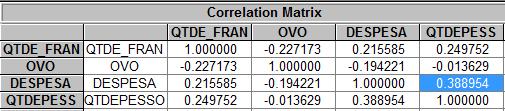 Figura 7: Matriz de correlação Fonte: Eviews 3.0 Como pode observar-se o maior valor da matriz de correlação é 0.