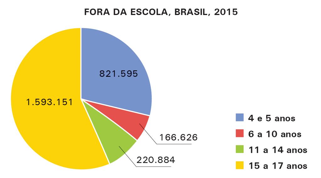 O desafio da universalização da educação básica ainda não está superado 2005-11% da população dessa faixa