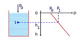 Distribuição de pressões: a pressão em um ponto submerso qualquer, como 1 da Figura 01 é dada por: p 1 = p 0 + µ g h 1 Onde: p 0 pressão sobre a superfície. µ massa específica do fluido.