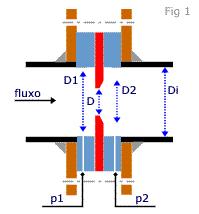 Placa de orifício É um dos meios mais usados para medição de fluxos.