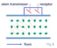 O princípio se baseia na lei de Faraday, isto é, uma corrente elétrica é induzida num condutor se ele se move em um campo magnético ou vice-versa.