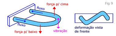 vibrar com pequena amplitude na sua freqüência natural e na direção indicada. O nome é dado devido ao efeito da aceleração de Coriolis.