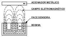 Sensores Capacitivos: A capacitância depende da área das placas A, da constante dielétrica do meio, K, e da distância entre as placas, d: C = K A / d Nos sensores Capacitivos podemos variar qualquer