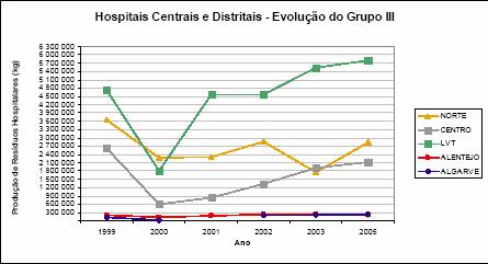 Avaliação do Plano Estratégico dos Resíduos Hospitalares 1999-2005 Evolução