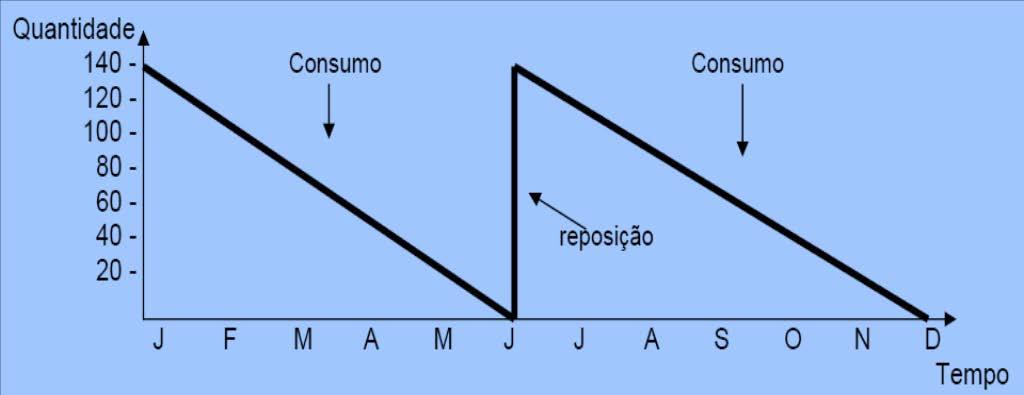 Níveis de Estoque e Reposição Gráfico Dente de Serra - relação entre o consumo