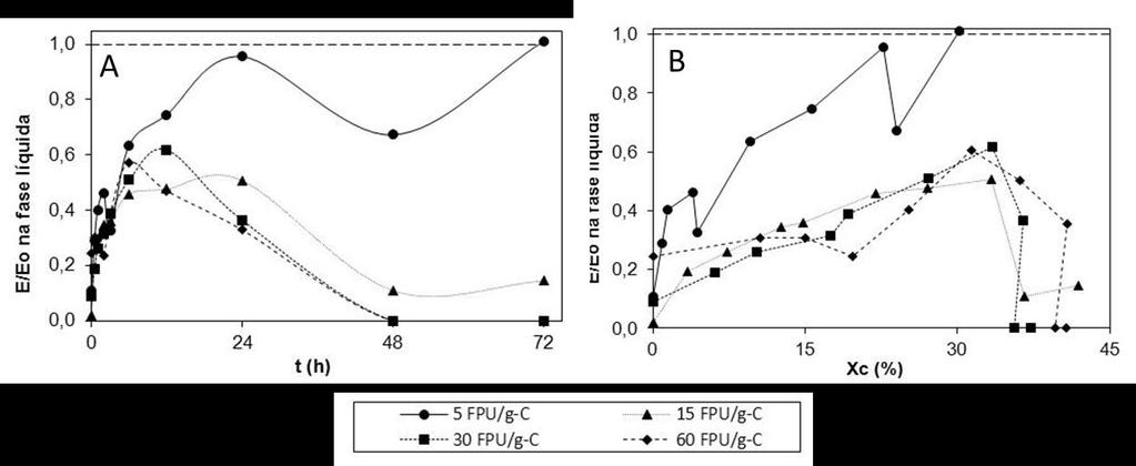Um comportamento similar ao observado nos ensaios com variação na concentração de enzimas é visto nos perfis de proteína em solução da Figura 3, obtidos para o conjunto de ensaios com variação na