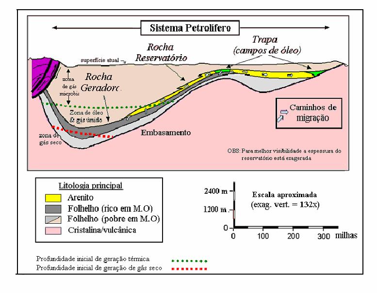 Figura 2.3: Esquema mostrando os elementos de um sistema petrolífero hipotético (MAGOON e DOW, 1994) O petróleo é acumulado em rochas denominadas reservatórios.