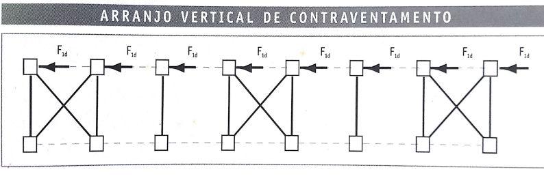 Contraventamento de peças comprimidas k br, 1,min = 2 2 π E α m c0, ef 3 L1 I 2 α m = 1+ cos π m F1 L EA d L= k 2 3 Calil Jr et al.