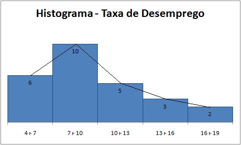 Histograma e