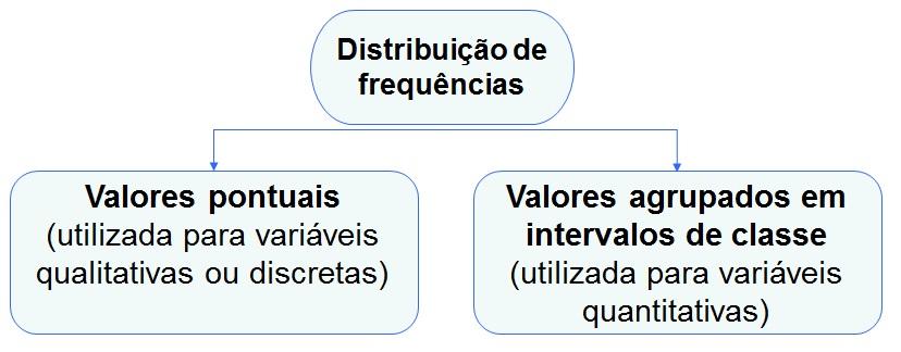 Distribuição de Frequências É uma tabela onde se preocupa em fazer corresponder os