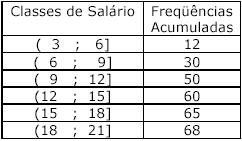 CLASSES F f ac 4 3 3 4 6 5 8 6 8 7 15 8 10 4 19 10 1 1 0 TOTAL 0 10 37 0 Classe Medana: 6 8 E = = 10 O valor 10 está colocado na coluna de freqüêncas acumuladas depos do 8 e antes do 15.