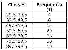 38 DISTRIBUIÇÃO DE FREQÜÊNCIAS DAS IDADES DOS FUNCIONÁRIOS DA EMPRESA ALFA, EM 1º/1/90 11. (AFTN-96) Marque a opção que representa a medana das dades dos funconáros em 1º/1/90.