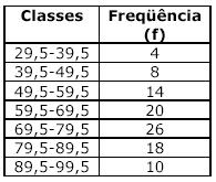 5 51. (FISCAL DO INSS-00) Consdere a tabela de freqüêncas segunte correspondente a uma amostra da varável X. Não exstem observações concdentes com os extremos das classes.