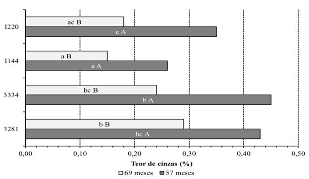 470 Protásio, T. P. et al. FIGURA 1: FIGURE 1: Teor de extrativos totais da madeira dos clones nas duas idades avaliadas.