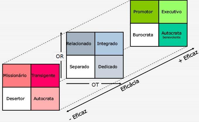 Teoria 3D - Reddin Os quatro estilos básicos têm