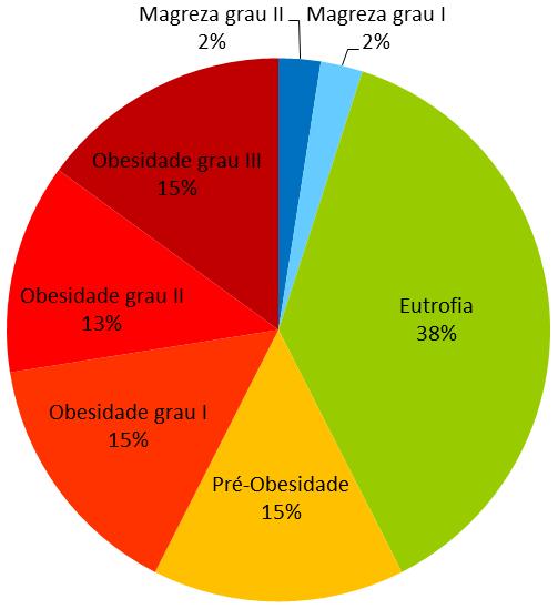 magreza grau III, 2% (n=1) dos doentes apresentam magreza grau II, 2% (n=1) dos doentes apresentam magreza grau I, 38% (n=15) dos doentes têm peso normal, 15% (n=6) dos doentes apresentam