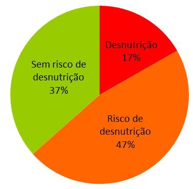 Classificação do risco nutricional Pode observar-se, através do gráfico 5 que, pela aplicação do MNA-complete form e do NRS-2002, 33