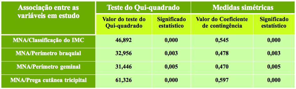 Tabela 2 Resultados do teste do qui-quadrado e do coeficiente de contingência relativamente às associações entre as variáveis em estudo.