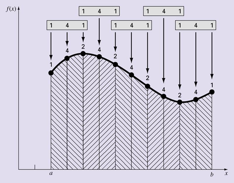 Integrção Numéri Regr de Simpson Equção Gerl () d () n.