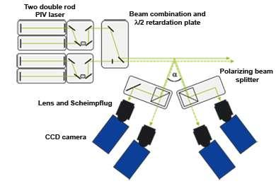 Dual-Plane, Stereo PIV